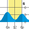 Mallard Island tide chart for Friday, February 6, 2026