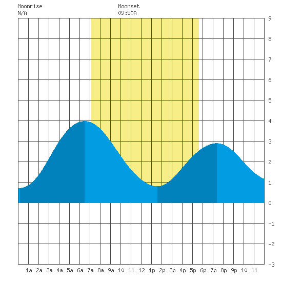 Mallard Island tide chart for Saturday, February 7, 2026