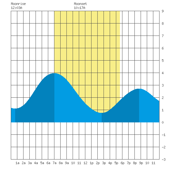 Mallard Island tide chart for Sunday, February 8, 2026