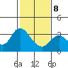 Mallard Island tide chart for Sunday, February 8, 2026