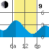 Mallard Island tide chart for Monday, February 9, 2026