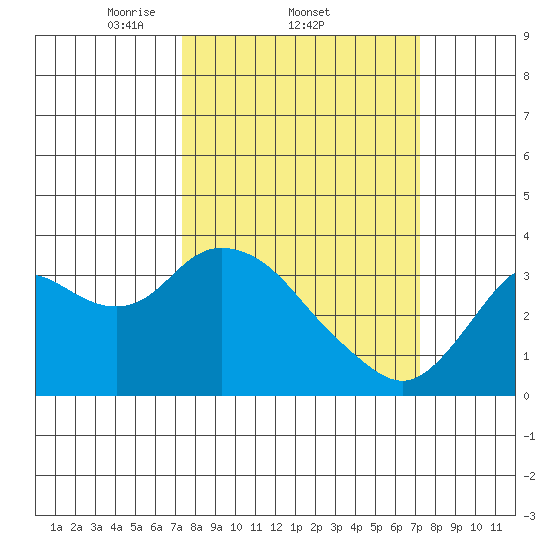 Mallard Island tide chart for Thursday, March 12, 2026
