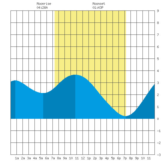 Mallard Island tide chart for Friday, March 13, 2026