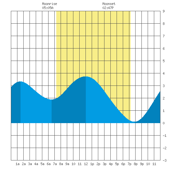 Mallard Island tide chart for Saturday, March 14, 2026