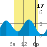 Mallard Island tide chart for Tuesday, March 17, 2026