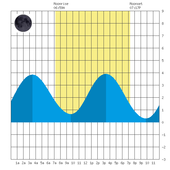 Mallard Island tide chart for Wednesday, March 18, 2026