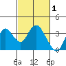Mallard Island tide chart for Sunday, March 1, 2026