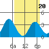 Mallard Island tide chart for Friday, March 20, 2026