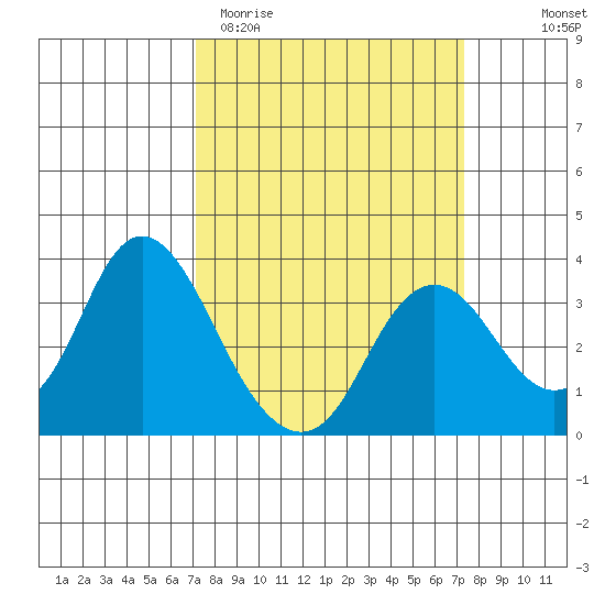 Mallard Island tide chart for Saturday, March 21, 2026