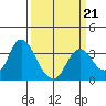 Mallard Island tide chart for Saturday, March 21, 2026