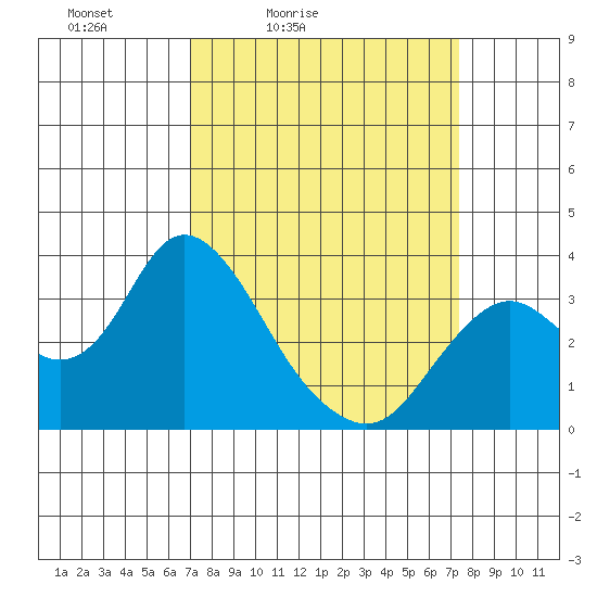 Mallard Island tide chart for Tuesday, March 24, 2026