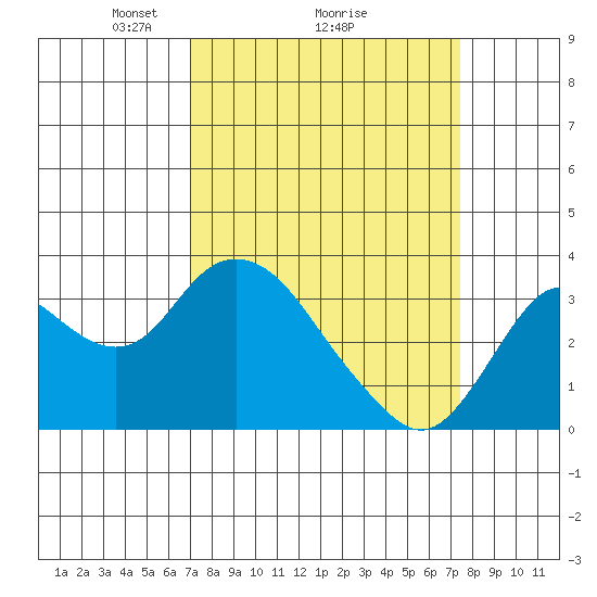 Mallard Island tide chart for Thursday, March 26, 2026