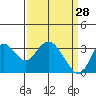 Mallard Island tide chart for Saturday, March 28, 2026