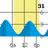 Mallard Island tide chart for Tuesday, March 31, 2026