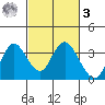 Mallard Island tide chart for Tuesday, March 3, 2026