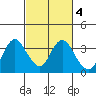 Mallard Island tide chart for Wednesday, March 4, 2026