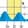 Mallard Island tide chart for Thursday, March 5, 2026