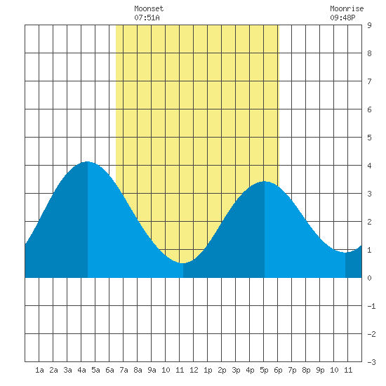 Mallard Island tide chart for Friday, March 6, 2026