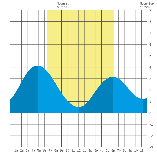Mallard Island tide chart for Saturday, March 7, 2026