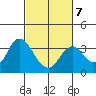 Mallard Island tide chart for Saturday, March 7, 2026