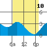 Mallard Island tide chart for Friday, April 10, 2026