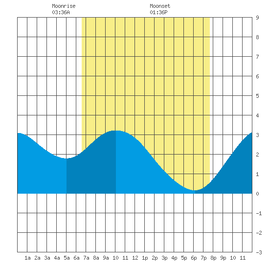 Mallard Island tide chart for Saturday, April 11, 2026