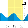 Mallard Island tide chart for Sunday, April 12, 2026