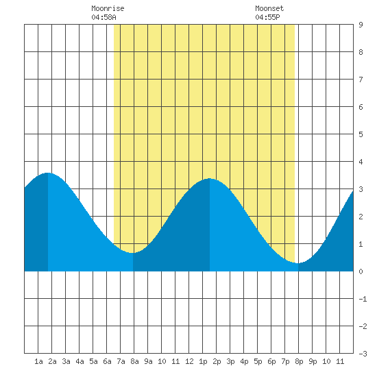 Mallard Island tide chart for Tuesday, April 14, 2026