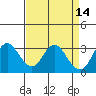 Mallard Island tide chart for Tuesday, April 14, 2026
