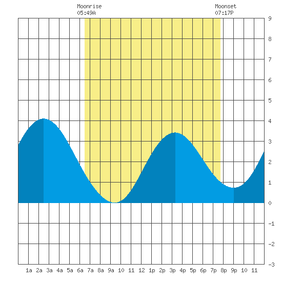 Mallard Island tide chart for Thursday, April 16, 2026