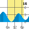Mallard Island tide chart for Thursday, April 16, 2026