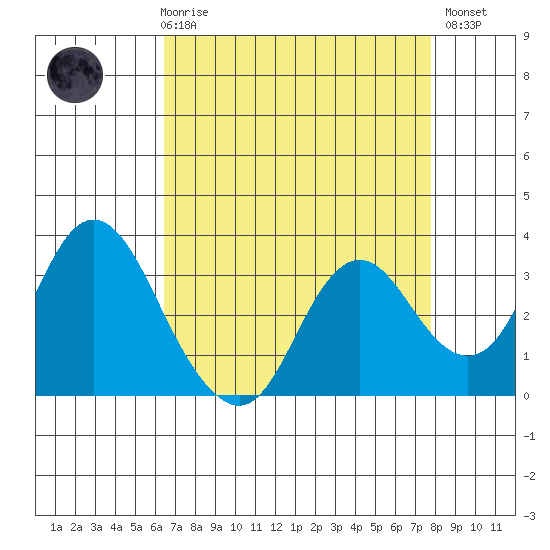 Mallard Island tide chart for Friday, April 17, 2026