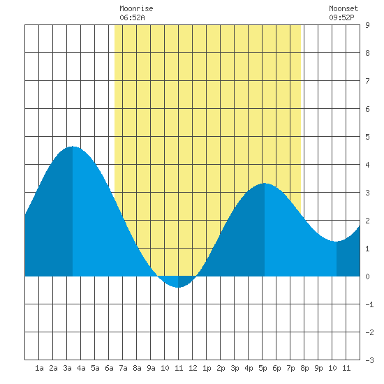 Mallard Island tide chart for Saturday, April 18, 2026