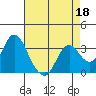 Mallard Island tide chart for Saturday, April 18, 2026