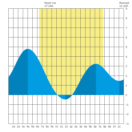 Mallard Island tide chart for Sunday, April 19, 2026