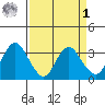 Mallard Island tide chart for Wednesday, April 1, 2026
