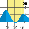 Mallard Island tide chart for Monday, April 20, 2026