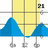Mallard Island tide chart for Tuesday, April 21, 2026
