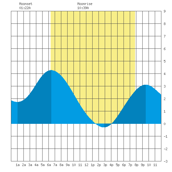 Mallard Island tide chart for Wednesday, April 22, 2026