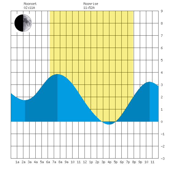Mallard Island tide chart for Thursday, April 23, 2026