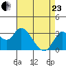 Mallard Island tide chart for Thursday, April 23, 2026