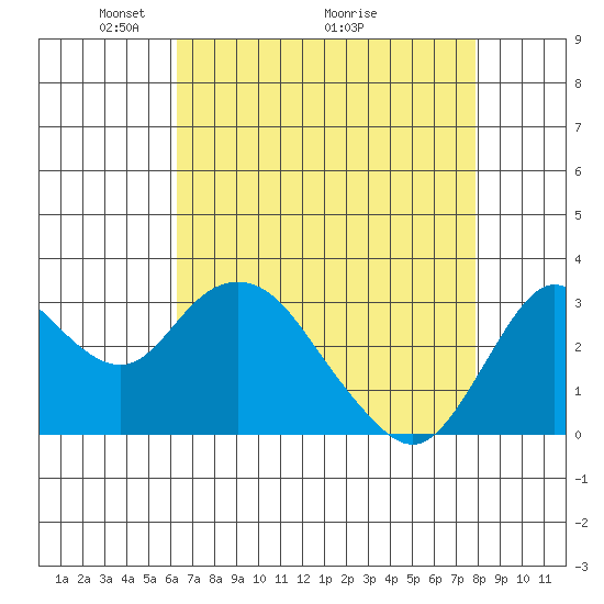 Mallard Island tide chart for Friday, April 24, 2026