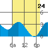 Mallard Island tide chart for Friday, April 24, 2026