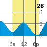 Mallard Island tide chart for Sunday, April 26, 2026