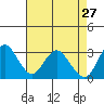 Mallard Island tide chart for Monday, April 27, 2026