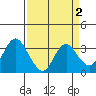 Mallard Island tide chart for Thursday, April 2, 2026