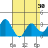 Mallard Island tide chart for Thursday, April 30, 2026