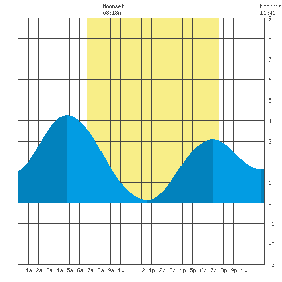 Mallard Island tide chart for Sunday, April 5, 2026