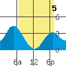 Mallard Island tide chart for Sunday, April 5, 2026
