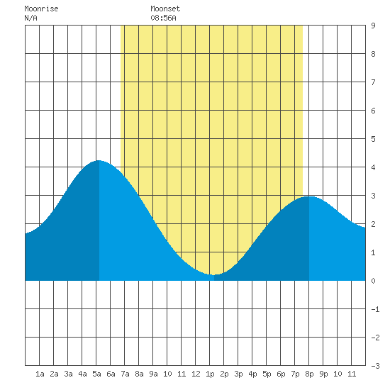 Mallard Island tide chart for Monday, April 6, 2026